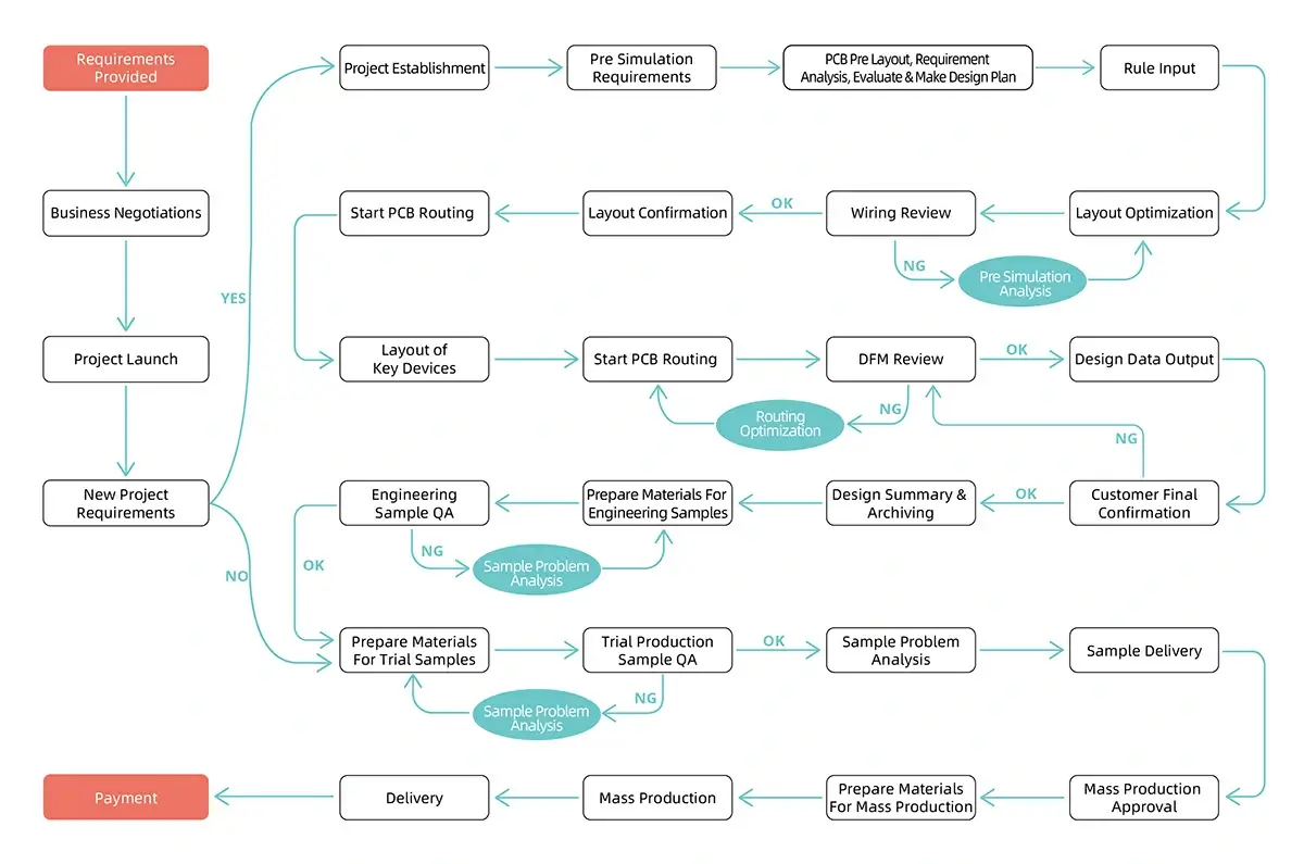 service-process